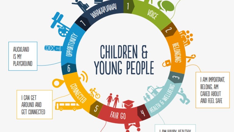 The seven goals of the 'I Am Auckland - children and young people's strategic action plan'